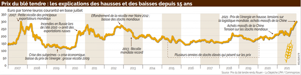 Le prix du blé tendre fluctuent en fonction d'évènements mondiaux. 