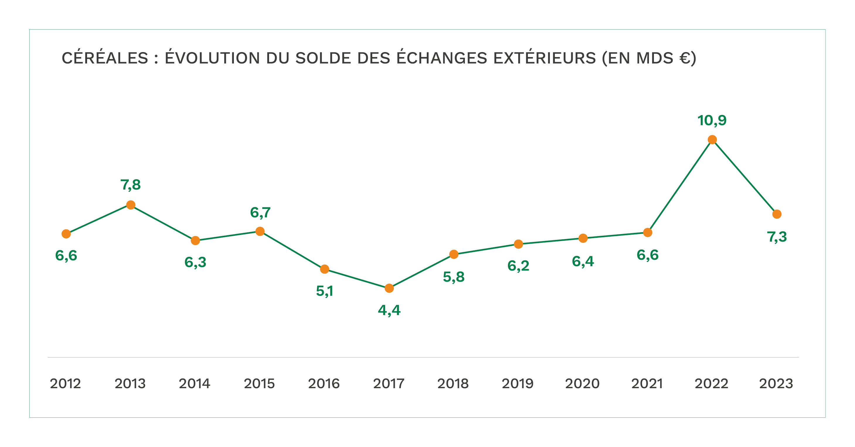 Echanges extérieurs Export
