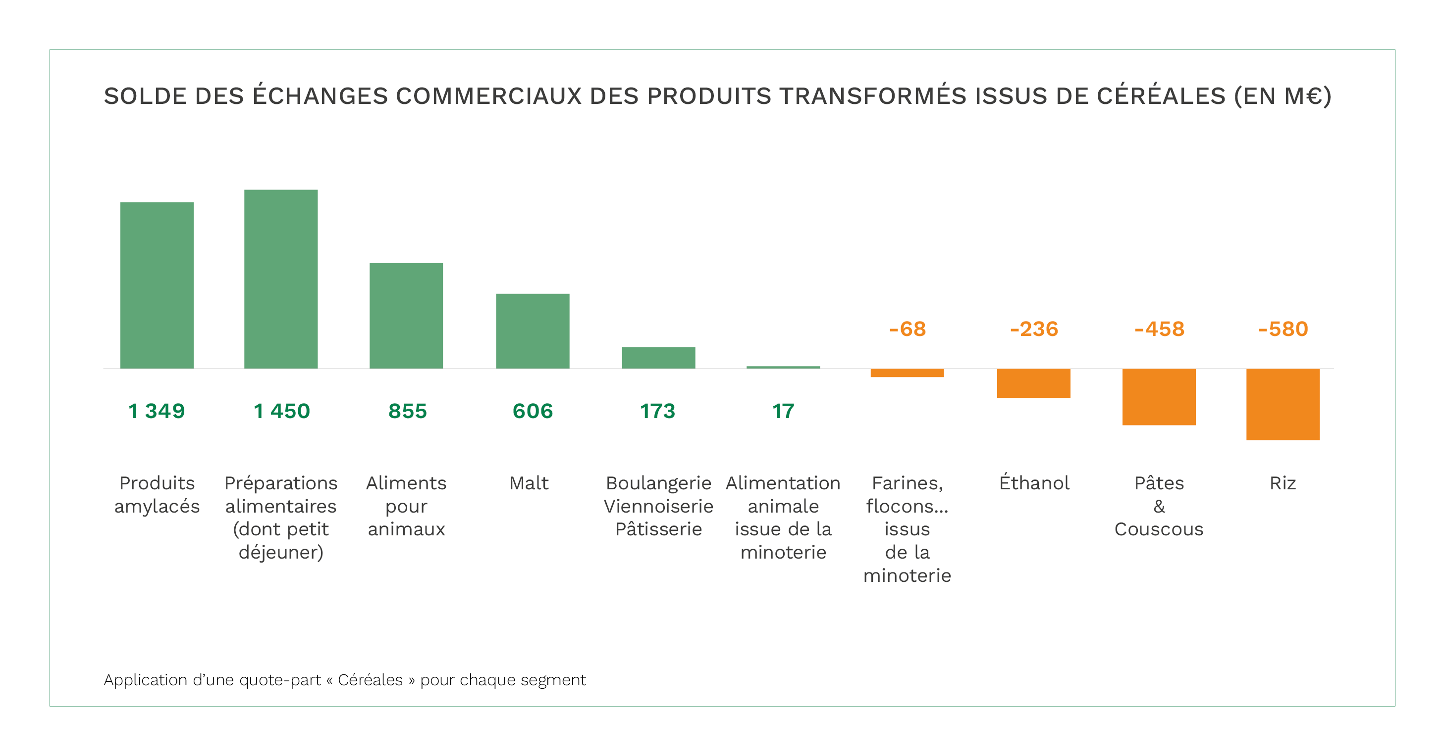 Balance commerciale les céréales françaises