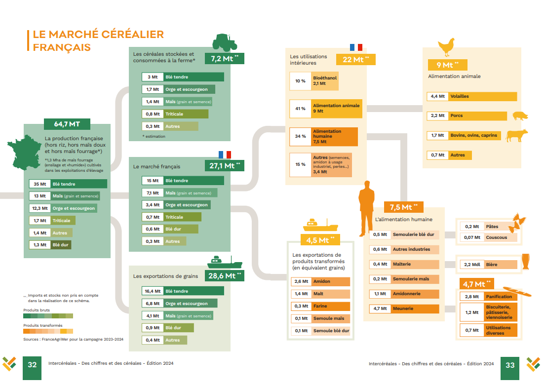 le marché des céréales françaises en chiffres