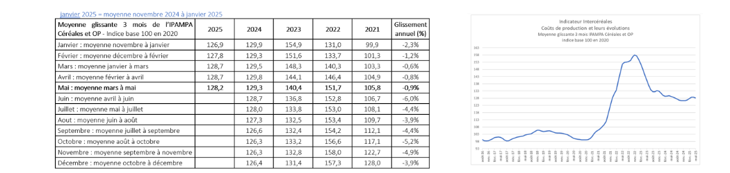 Indicateur Intercéréales coûts de production et leurs évolutions