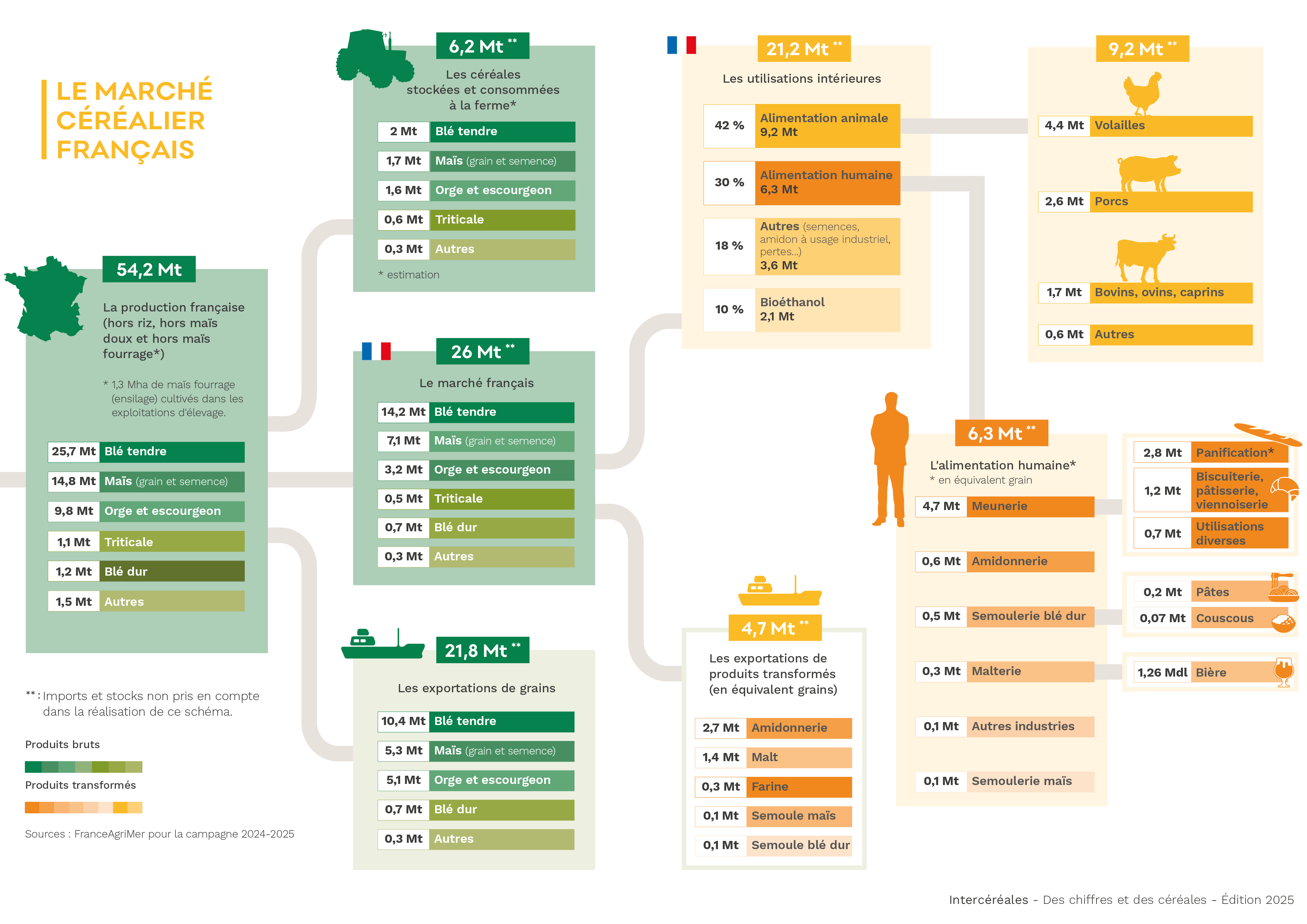 le marché des céréales françaises en chiffres
