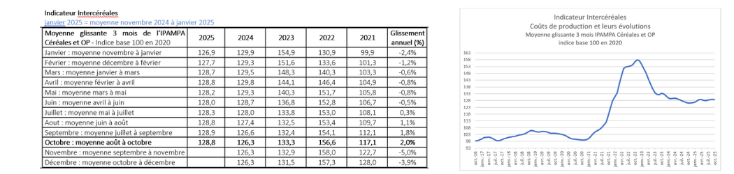 Indicateur Intercéréales coûts de production et leurs évolutions