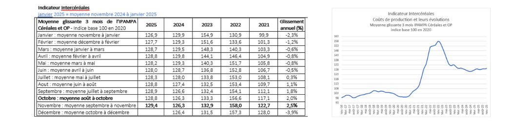 Indicateur Intercéréales coûts de production et leurs évolutions