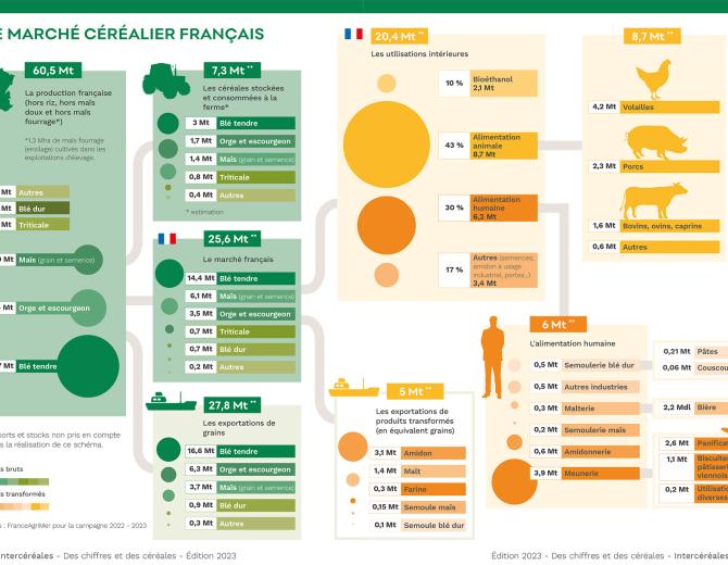 Marché céréalier français