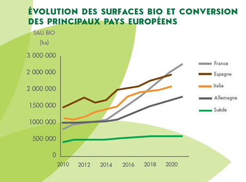 Evolution des surfaces bio et conversion des principaux pays europeens