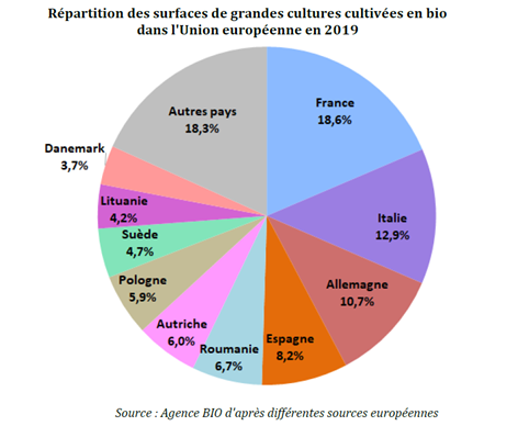 Répartition des surfaces de grandes cultures cultivées en bio dans l'union européenne en 2019.png