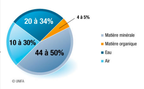 UNIFA : Répartition en volume des constituants d'un sol agricole